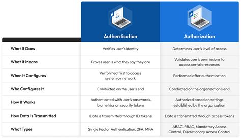 basics of authentication and authorization.